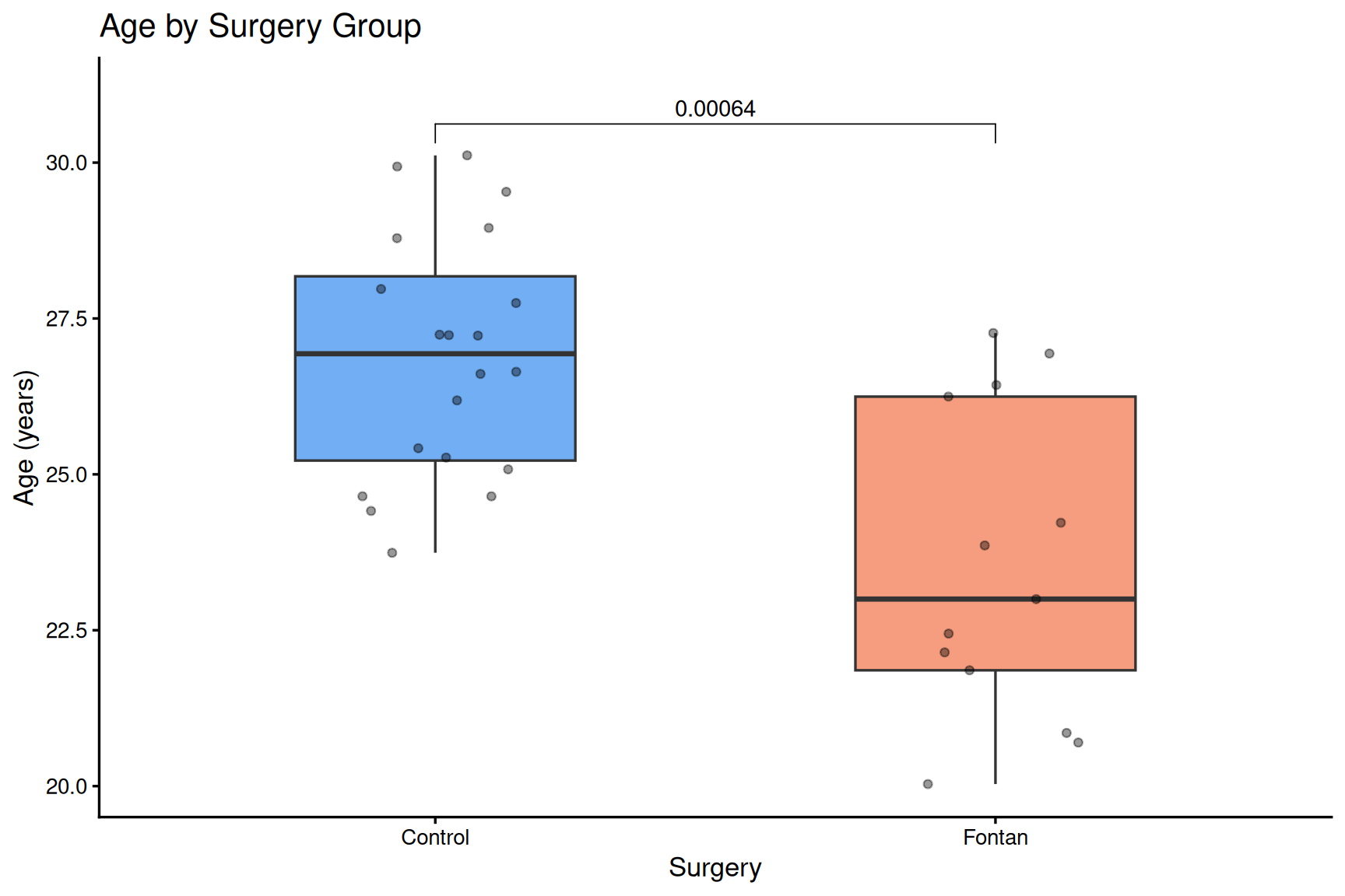 ACHD_age_by_surgery