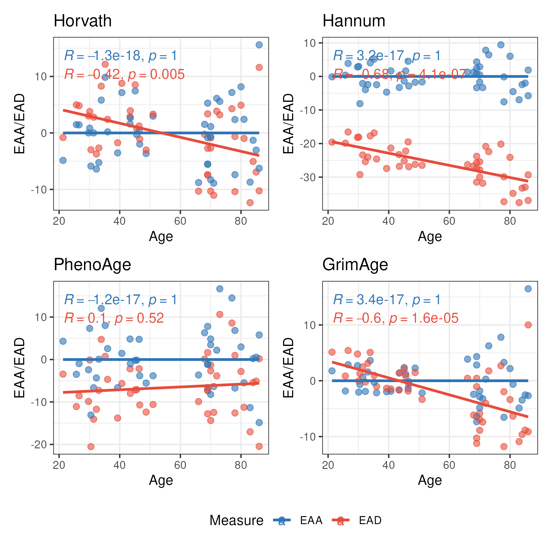 Relationship between EAA, EAD, and chronological age