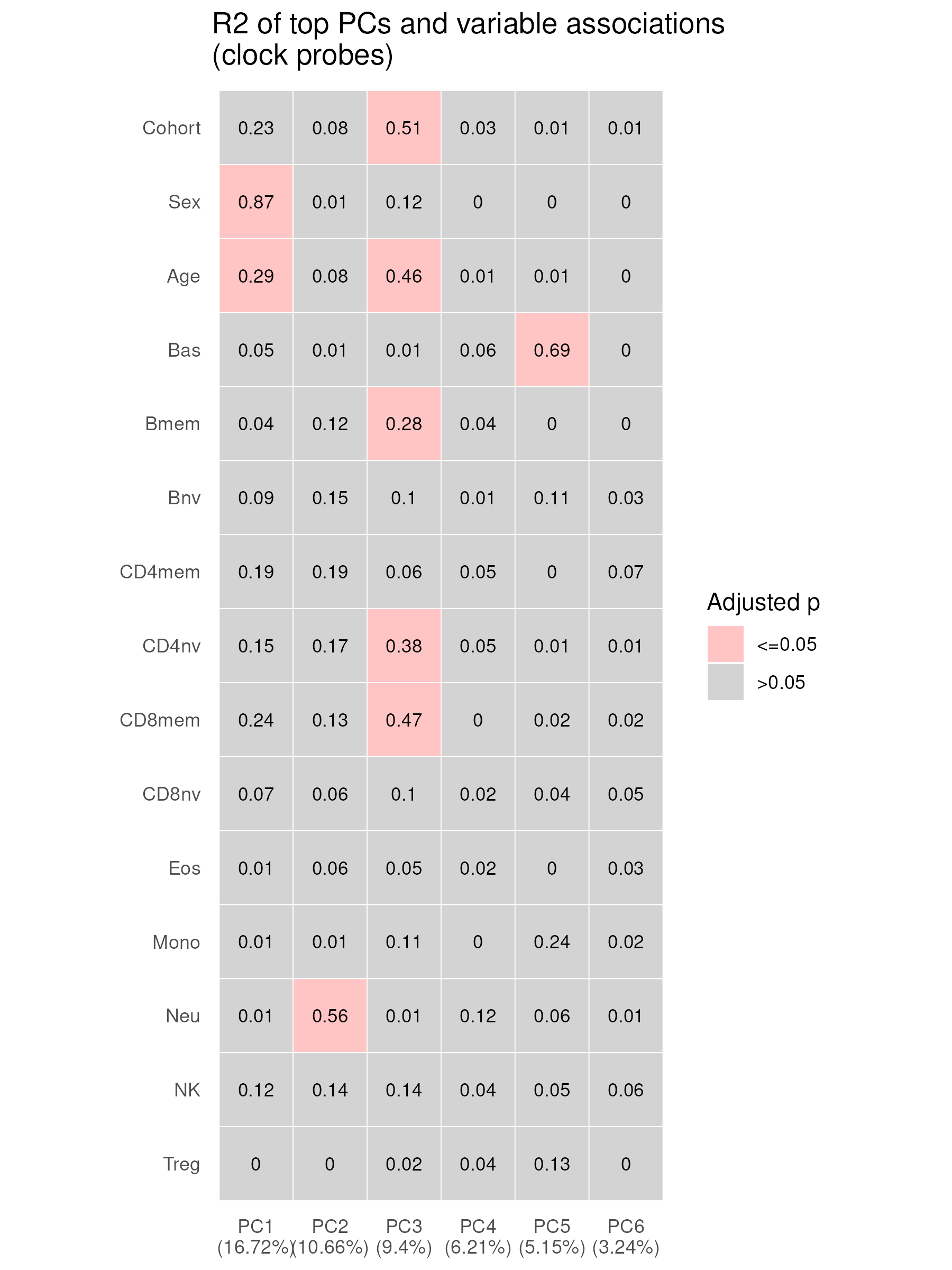 Association of top PCs with biological variables