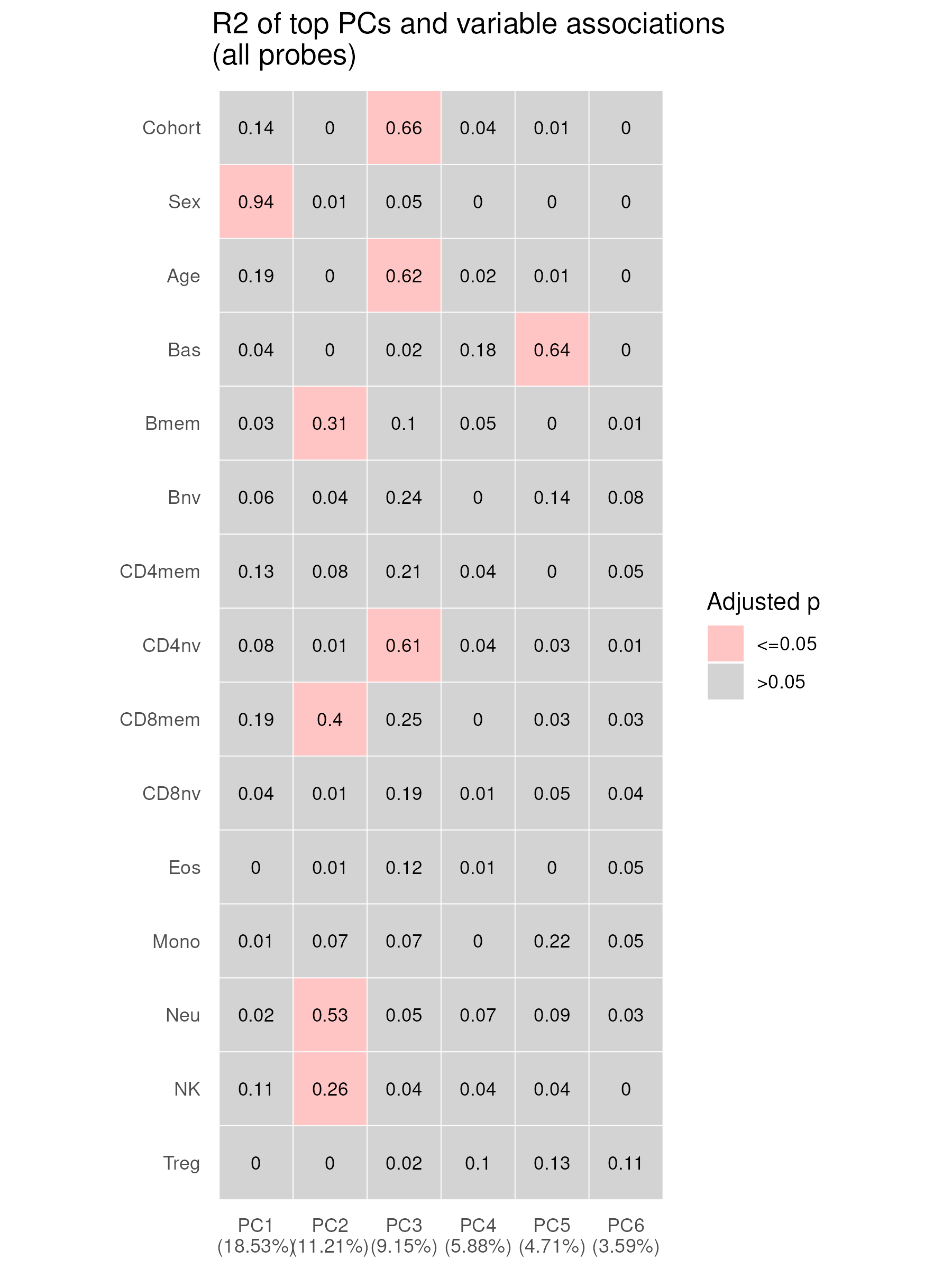 Association of top PCs using all EPIC array probes