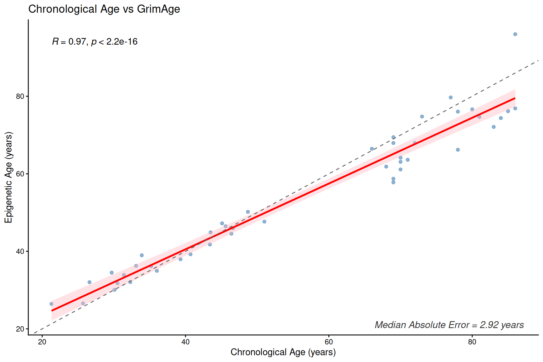 clock_GrimAge_Age