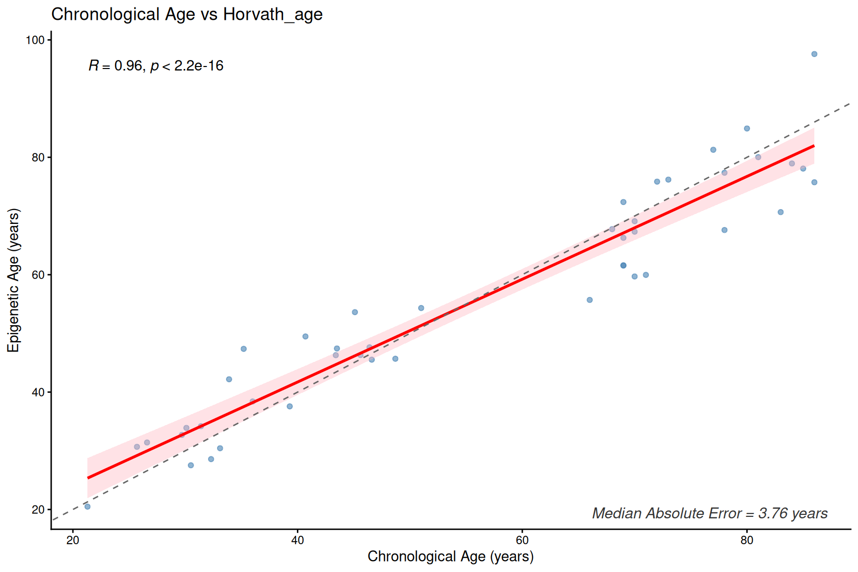 clock_Horvath_Age