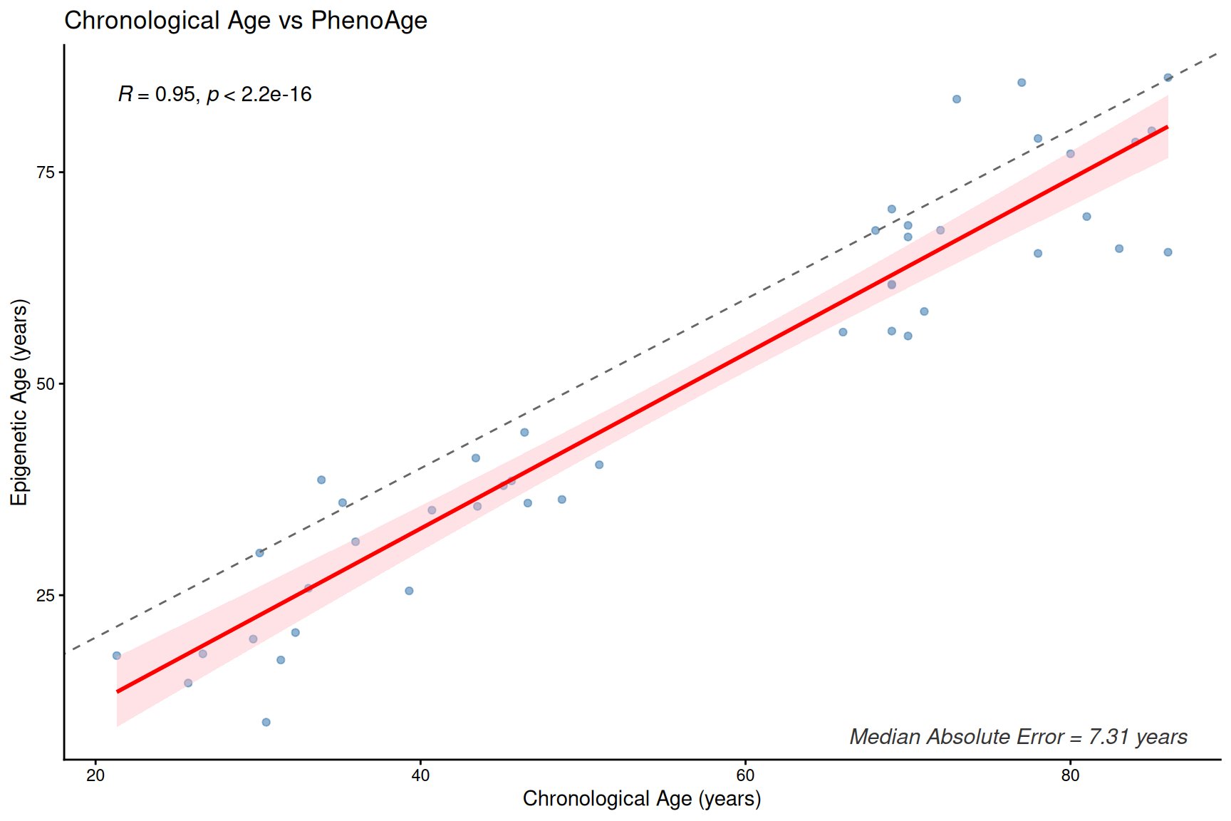 clock_PhenoAge_Age