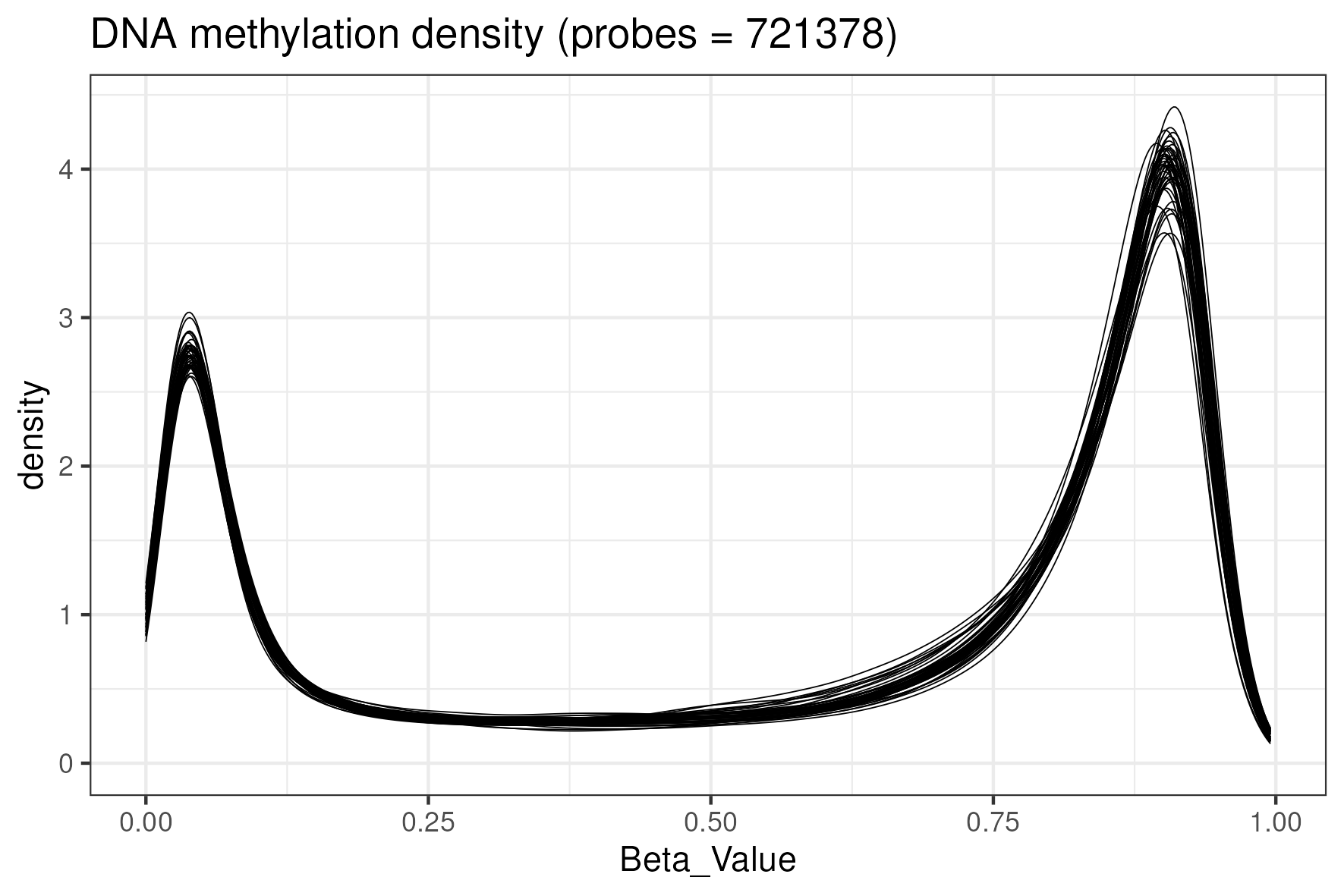 DNA methylation beta value density